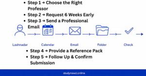 Infographic showing 5 steps to get a recommendation letter for scholarship in Pakistan